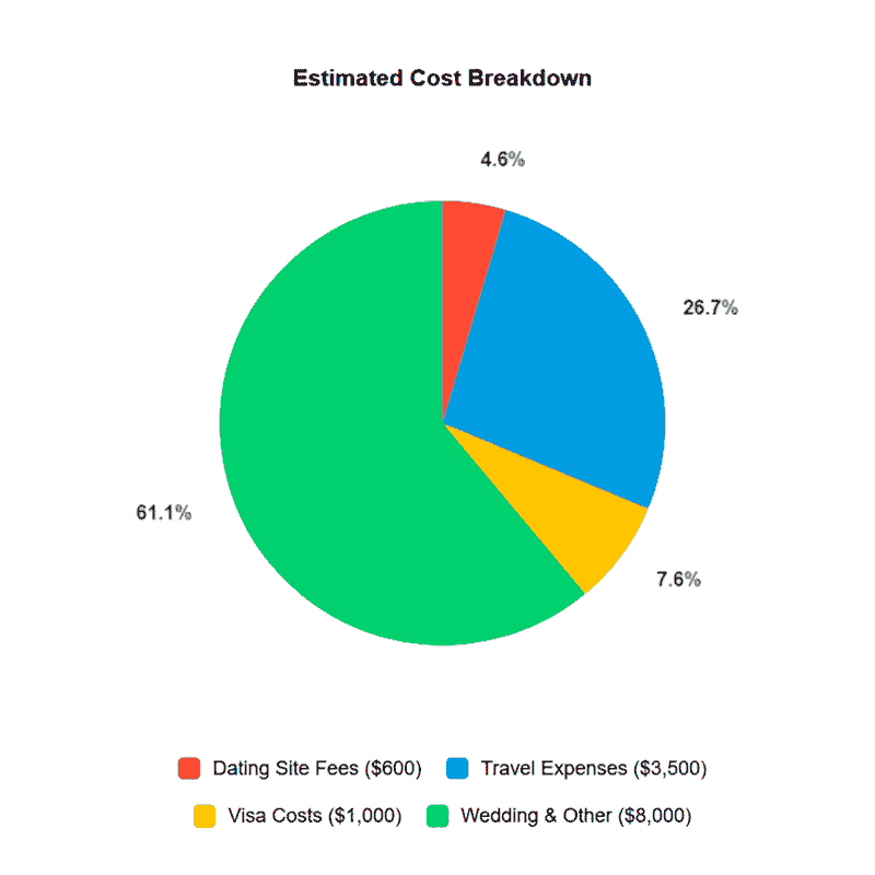 A pie chart showing the breakdown of costs for finding a Filipina wife, including dating site fees, travel expenses, and visa costs.
