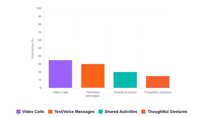 An infographic showing various communication methods for long-distance relationships, including video calls, texting, and sending gifts.