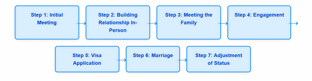 An infographic depicting the steps from long-distance relationship to marriage, including meeting in person, engagement, visa process, and wedding.