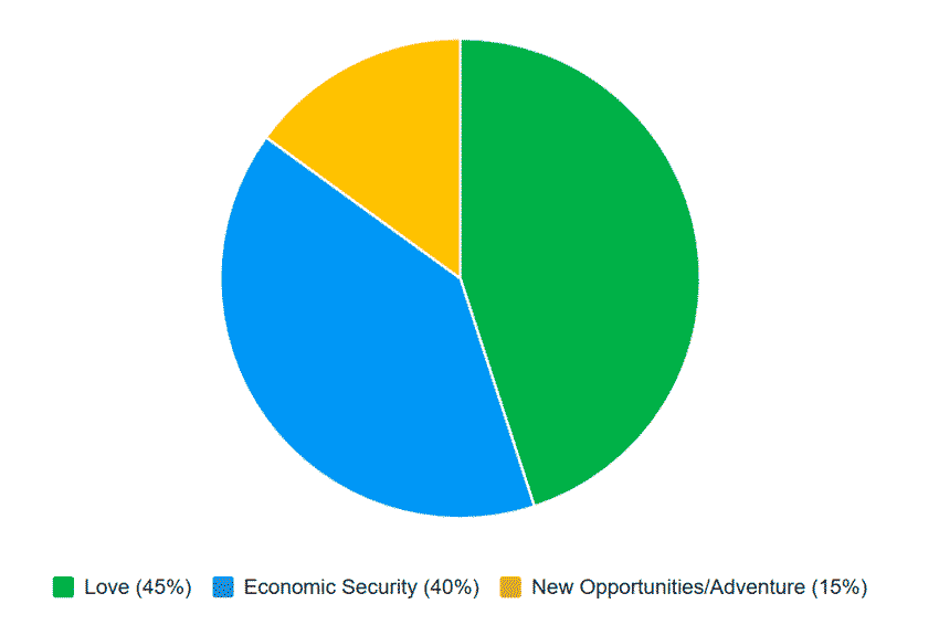 A pie chart illustrating the primary motivations of Filipino women for marrying foreign men, with sections for love, economic security, and adventure.