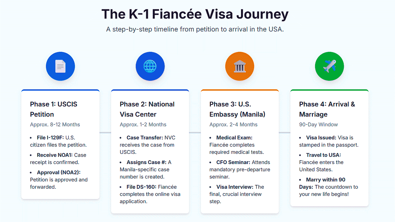 A flowchart infographic detailing the K-1 visa process timeline for a Filipina fiancee, from submitting the I-129F petition to visa interview and entry to the US.