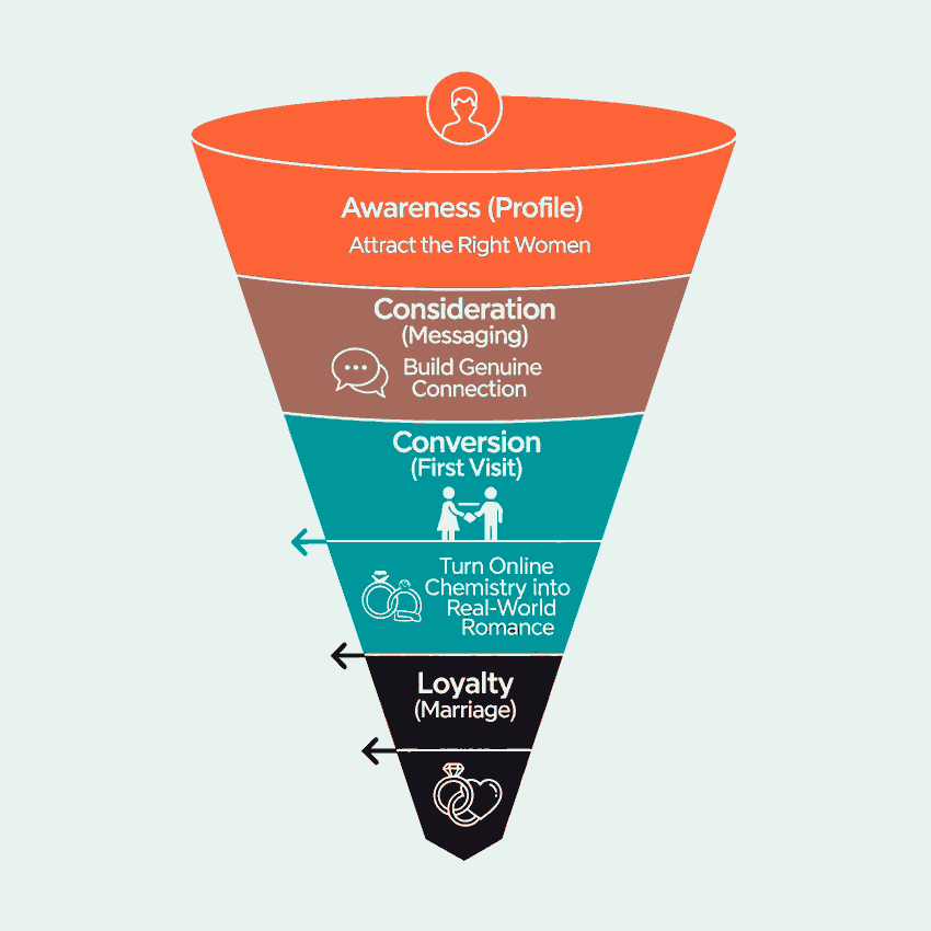 An infographic of a 4-stage international dating funnel. The stages are Awareness (Profile), with the goal to 'Attract the Right Women'; Consideration (Messaging), with the goal to 'Build Genuine Connection'; Conversion (First Visit), with the goal to 'Turn Online Chemistry into Real-World Romance'; and Loyalty (Marriage), with the goal to 'Secure a Lifelong Partnership'.