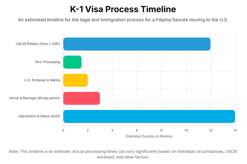 An infographic showing a timeline of the legal and immigration process for a Filipina fiancée moving to the US.