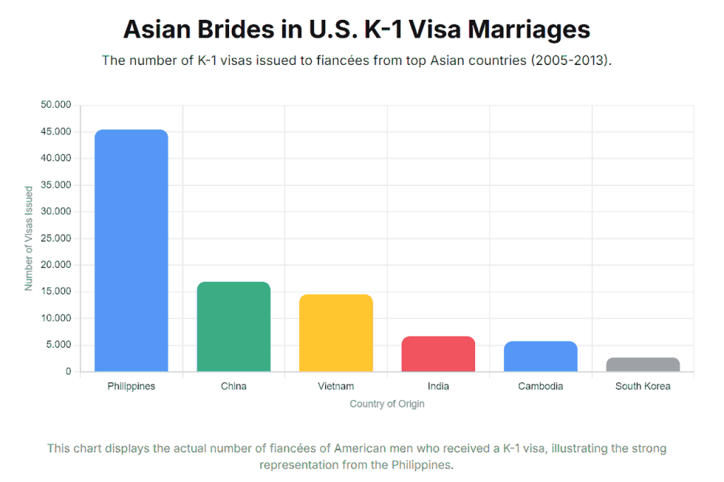 Asian Brides in U.S. K-1 Visa Marriages