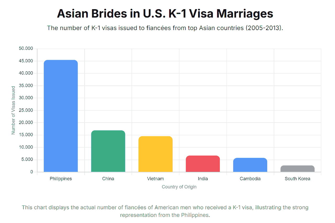 Asian Brides in U.S. K-1 Visa Marriages - Statistical Breakdown of IMBRA Compliance