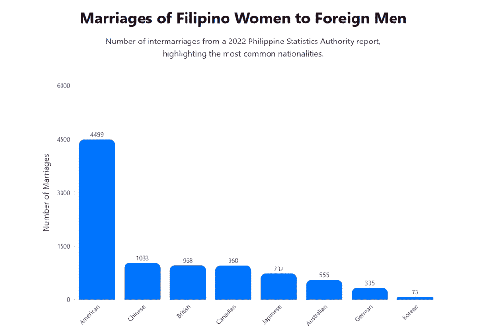 A bar chart comparing the number of international marriages between Western men and women from different Asian countries, showing a clear lead for the Philippines.
